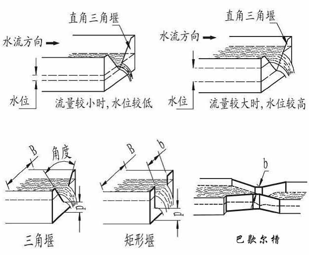 水庫超聲波流量計(jì)原理分類圖