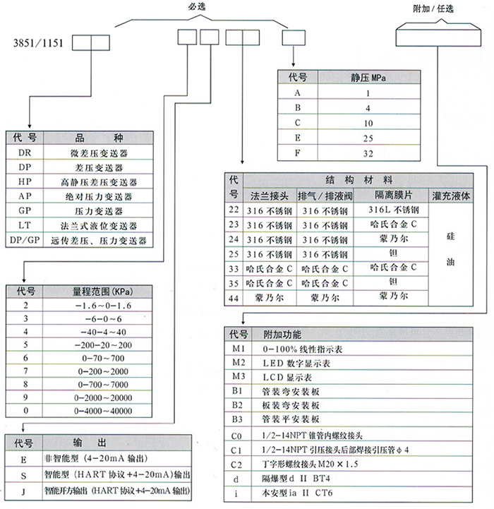 瀝青罐液位變送器規(guī)格選型表