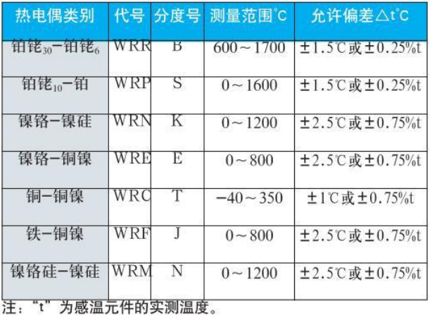 工業(yè)用熱電偶測量范圍對照表