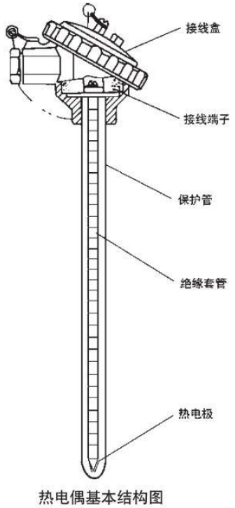 工業(yè)用熱電偶基本結構圖