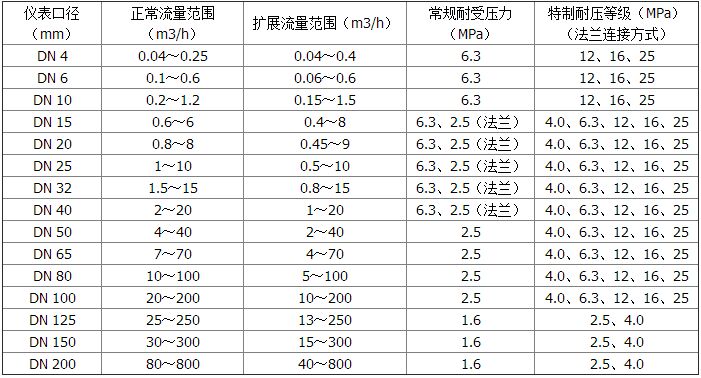 電池供電渦輪流量計(jì)測量范圍及工作壓力對(duì)照表