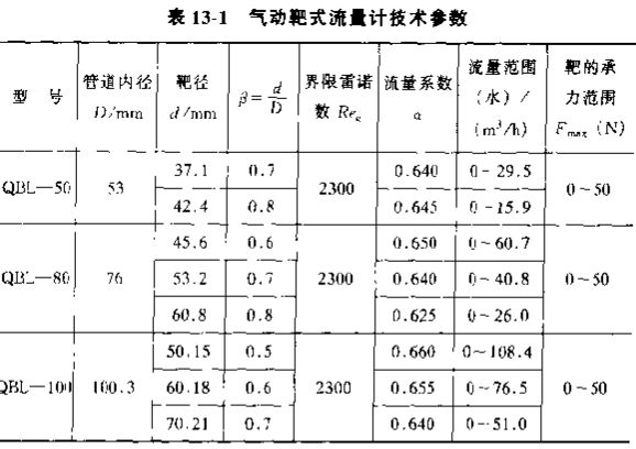 氣動靶式流量計技術(shù)參數(shù)