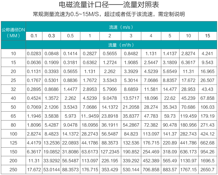 淡水流量計(jì)流量范圍對(duì)照表