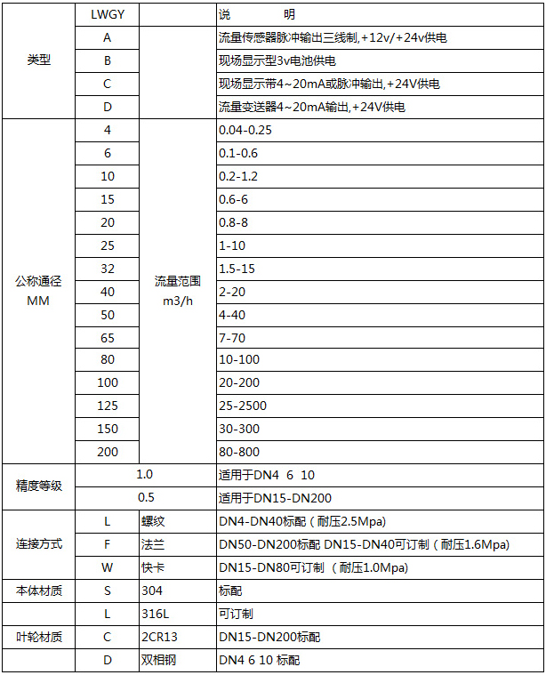 衛(wèi)生渦輪流量計(jì)選型型譜對照表