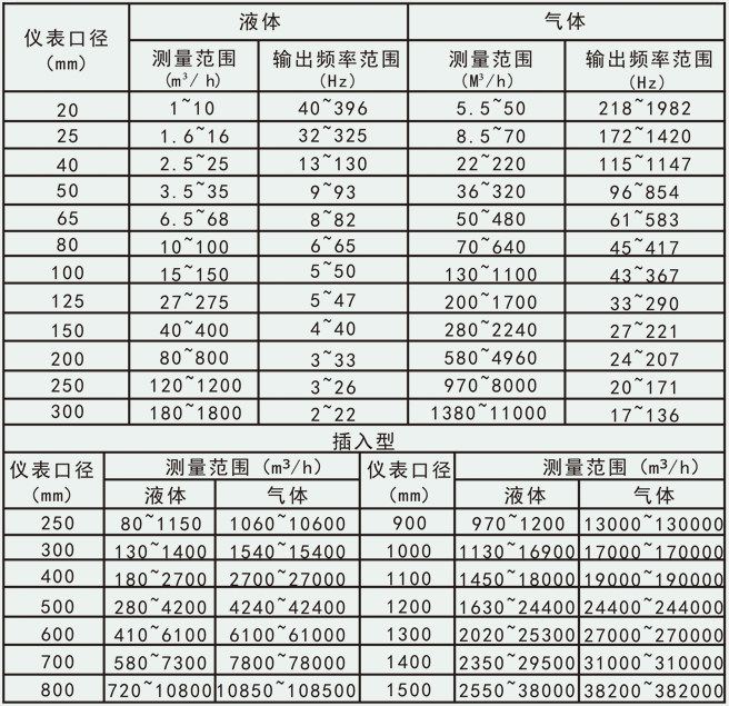 過(guò)熱蒸汽計(jì)量表流量范圍對(duì)照表