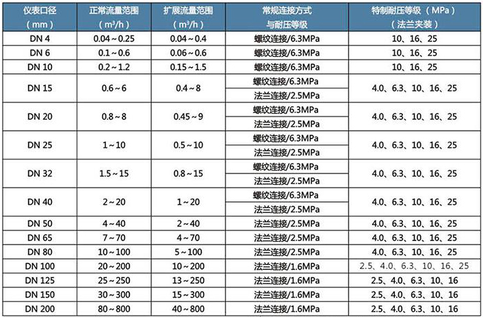 一體化渦輪流量計(jì)流量范圍對照表