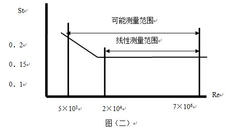 渦街流量計(jì)工作原理曲線圖