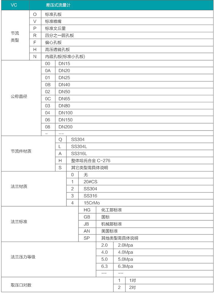 液體孔板流量計(jì)選型對(duì)照表