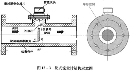 管道靶式流量計工作原理結構圖