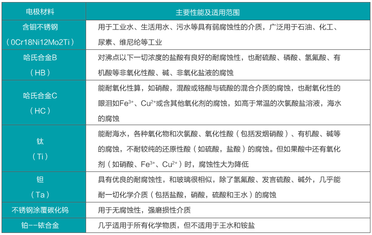 污水流量計(jì)電*材料對(duì)照表