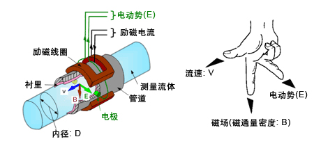 污水流量計(jì)量表工作原理圖