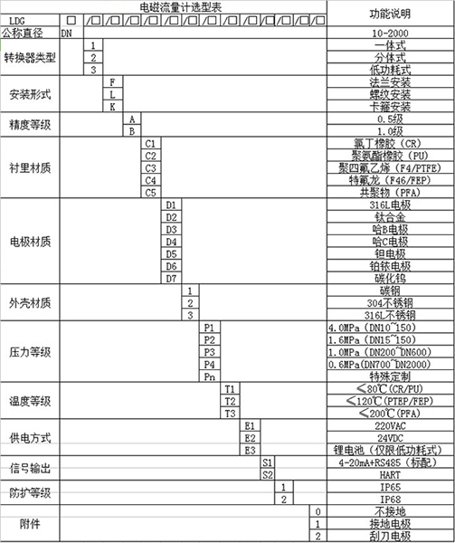 污水流量計(jì)量表規(guī)格型號選型表