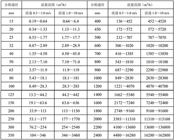 軸封水流量計口徑流量對照表