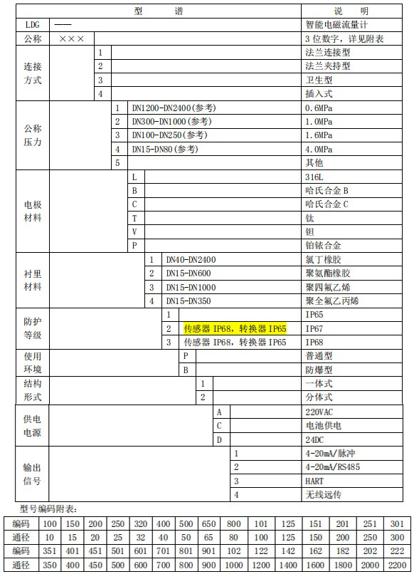 管道電磁流量計規(guī)格選型表