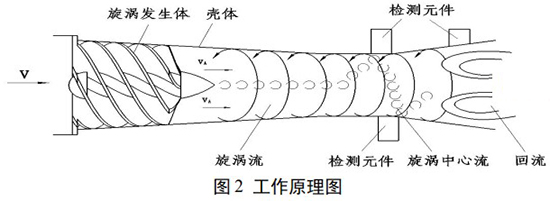 dn50天然氣流量計(jì)工作原理圖