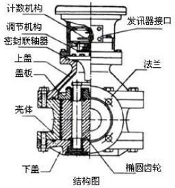 遠(yuǎn)傳橢圓齒輪流量計(jì)結(jié)構(gòu)圖