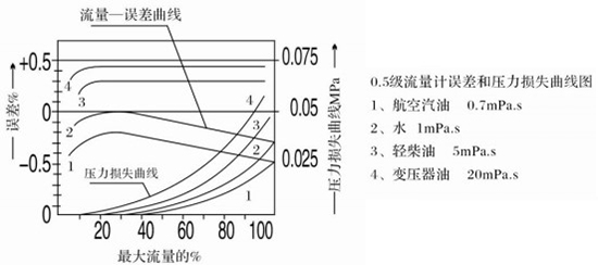 遠(yuǎn)傳橢圓齒輪流量計(jì)誤差與壓力損失曲線圖