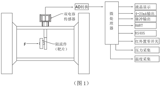 高溫型靶式流量計工作原理圖